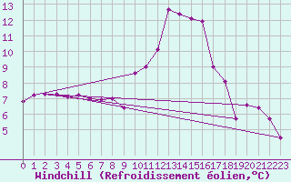 Courbe du refroidissement olien pour Constance (All)