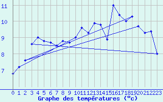 Courbe de tempratures pour Weissenburg