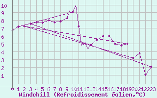 Courbe du refroidissement olien pour Shawbury