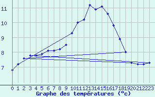 Courbe de tempratures pour Le Mesnil-Esnard (76)