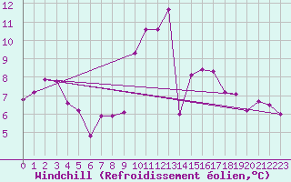 Courbe du refroidissement olien pour Thorney Island