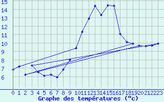 Courbe de tempratures pour Troisvilles (59)