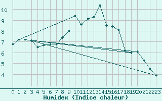 Courbe de l'humidex pour Saint Julien (39)