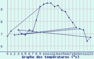 Courbe de tempratures pour Reinosa