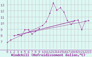 Courbe du refroidissement olien pour Yecla
