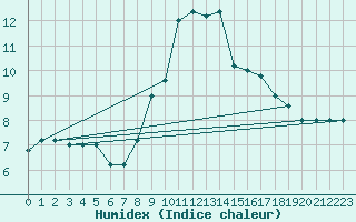 Courbe de l'humidex pour Capo Bellavista
