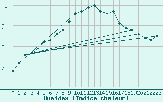 Courbe de l'humidex pour Glasgow (UK)