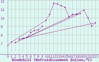 Courbe du refroidissement olien pour Bruxelles (Be)