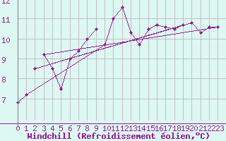 Courbe du refroidissement olien pour Ile d