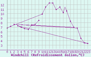 Courbe du refroidissement olien pour Wattisham