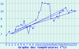 Courbe de tempratures pour Zurich-Kloten