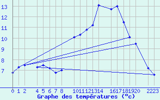 Courbe de tempratures pour Trujillo