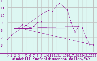 Courbe du refroidissement olien pour Weybourne