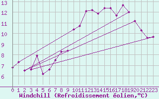 Courbe du refroidissement olien pour Saint-Quentin (02)