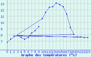 Courbe de tempratures pour Zinnwald-Georgenfeld