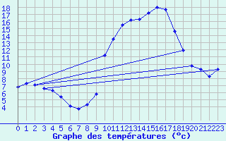 Courbe de tempratures pour Grasque (13)