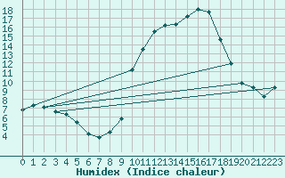 Courbe de l'humidex pour Grasque (13)