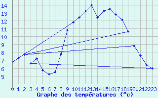 Courbe de tempratures pour Corsept (44)