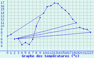 Courbe de tempratures pour Abla