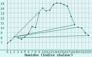 Courbe de l'humidex pour Einsiedeln