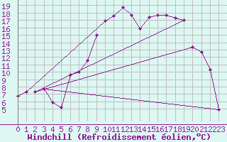 Courbe du refroidissement olien pour Redesdale
