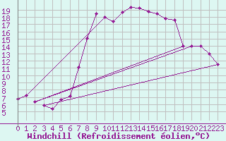 Courbe du refroidissement olien pour Chateau-d-Oex