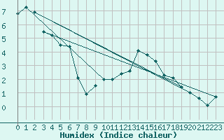 Courbe de l'humidex pour Wdenswil