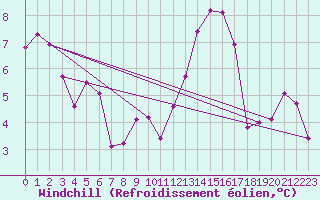Courbe du refroidissement olien pour Fribourg (All)