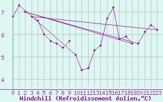 Courbe du refroidissement olien pour Saint-Philbert-sur-Risle (27)