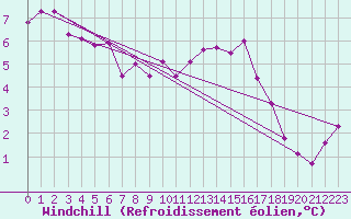 Courbe du refroidissement olien pour Filton