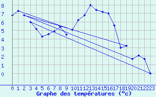 Courbe de tempratures pour Muehldorf