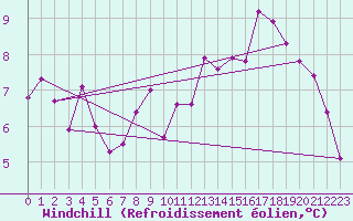 Courbe du refroidissement olien pour Trgueux (22)