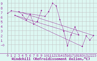 Courbe du refroidissement olien pour Rnenberg