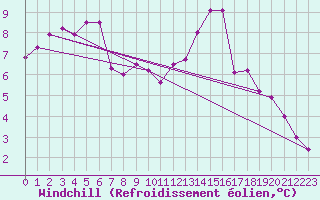 Courbe du refroidissement olien pour Nevers (58)
