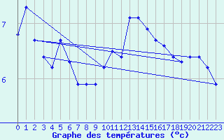 Courbe de tempratures pour Lemberg (57)