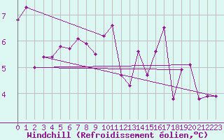 Courbe du refroidissement olien pour Plouguerneau (29)