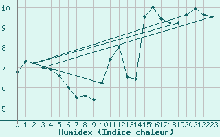 Courbe de l'humidex pour Ile du Levant (83)