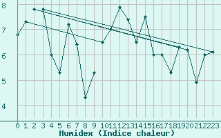 Courbe de l'humidex pour Isle Of Portland