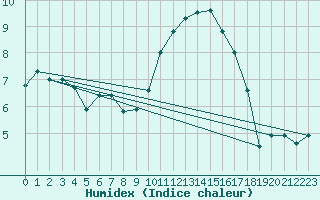 Courbe de l'humidex pour Crozon (29)