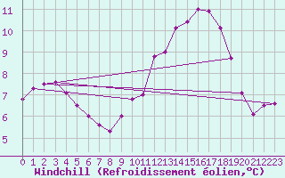Courbe du refroidissement olien pour Bulson (08)