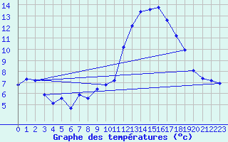 Courbe de tempratures pour Amiens - Dury (80)