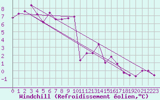 Courbe du refroidissement olien pour Chlons-en-Champagne (51)