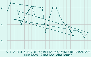 Courbe de l'humidex pour Koksijde (Be)