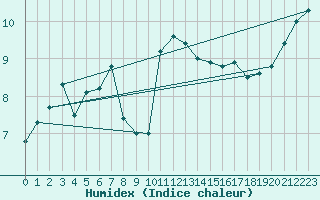Courbe de l'humidex pour Mace Head