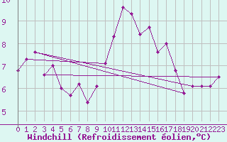 Courbe du refroidissement olien pour Lanvoc (29)