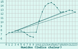 Courbe de l'humidex pour Saint-Bonnet-de-Bellac (87)