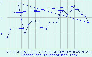 Courbe de tempratures pour Trgueux (22)