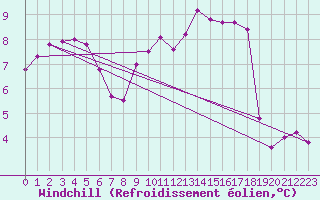 Courbe du refroidissement olien pour Brize Norton