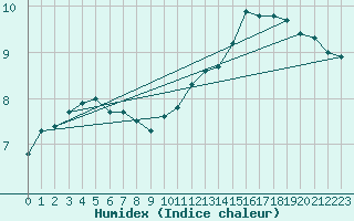 Courbe de l'humidex pour Anvers (Be)
