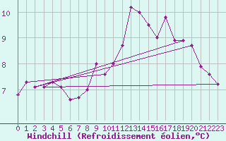 Courbe du refroidissement olien pour Paris Saint-Germain-des-Prs (75)
